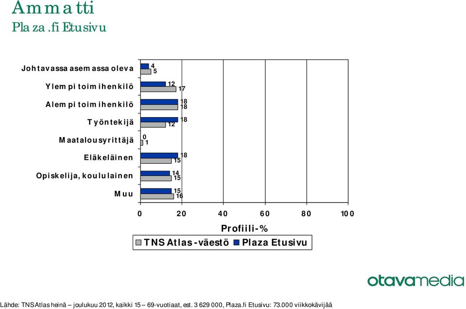 Opiskelija, koululainen Muu 1 1 1 16 Lähde: TNS Atlas heinä