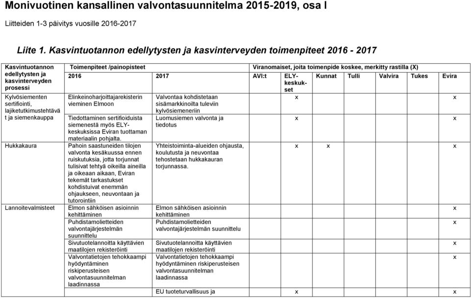 Hukkakaura Lannoitevalmisteet Toimenpiteet /painopisteet 2016 2017 AVI:t ELYkeskukset Elinkeinoharjoittajarekisterin vieminen Elmoon Tiedottaminen sertifioiduista siemenestä myös ELYkeskuksissa