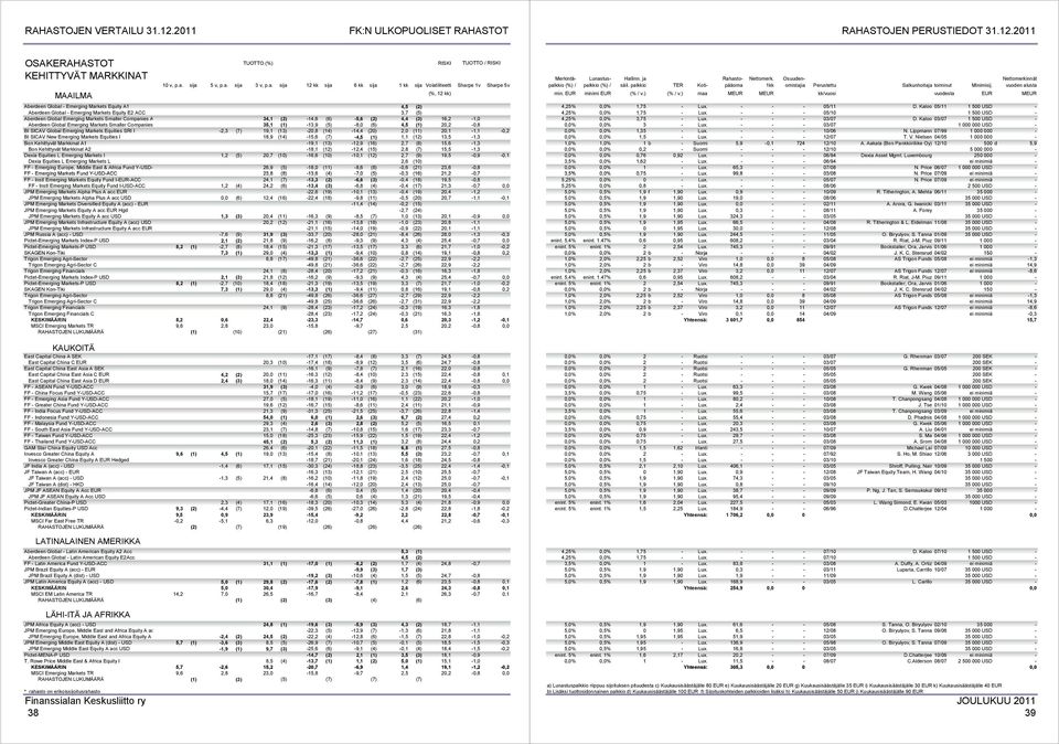 20,2-0,8 BI SICAV Global Emerging Markets Equities SRI I -2,3 (7) 19,1 (13) -20,8 (14) -14,4 (20) 2,0 (11) 20,1-1,1-0,2 BI SICAV New Emerging Markets Equities I 18,9 (14) -15,6 (7) -4,5 (1) 1,1 (12)