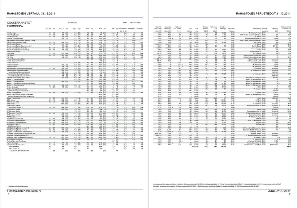 22,3-0,5-0,2 BNP Paribas L1 Equity Best Selection Europe 11,6 (19) -6,7 (4) -7,5 (6) 2,6 (18) 21,1-0,4 Danske Invest Eurooppa Osake 0,8 (11) -4,6 (15) 12,5 (13) -8,4 (13) -7,6 (7) 4,4 (5)