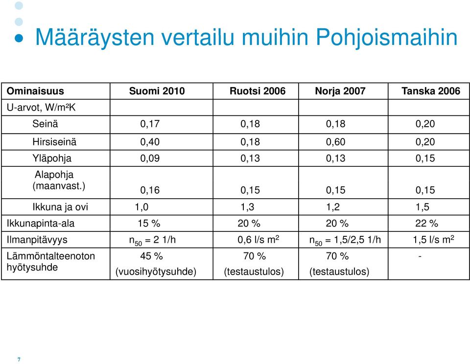 ) 0,16 0,15 0,15 0,15 Ikkuna ja ovi 1,0 1,3 1,2 1,5 Ikkunapinta-ala 15 % 20 % 20 % 22 % Ilmanpitävyys n 50 = 2 1/h