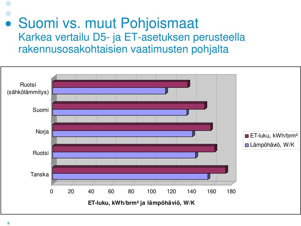 rakennusosakohtaisien vaatimusten pohjalta Ruotsi (sähkölämmitys)