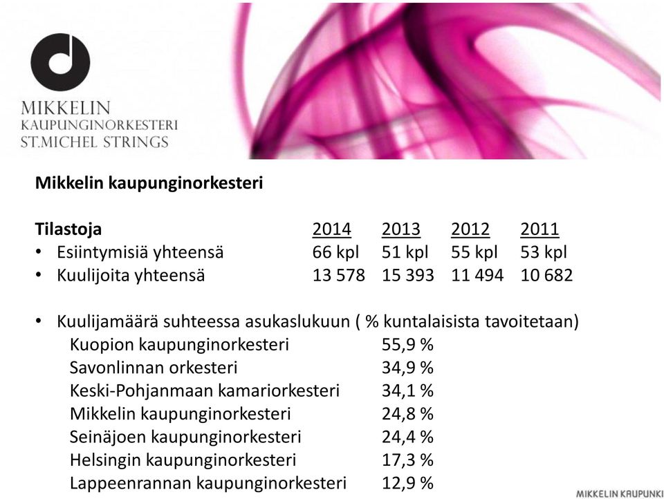 Kuopion kaupunginorkesteri 55,9 % Savonlinnan orkesteri 34,9 % Keski-Pohjanmaan kamariorkesteri 34,1 % Mikkelin