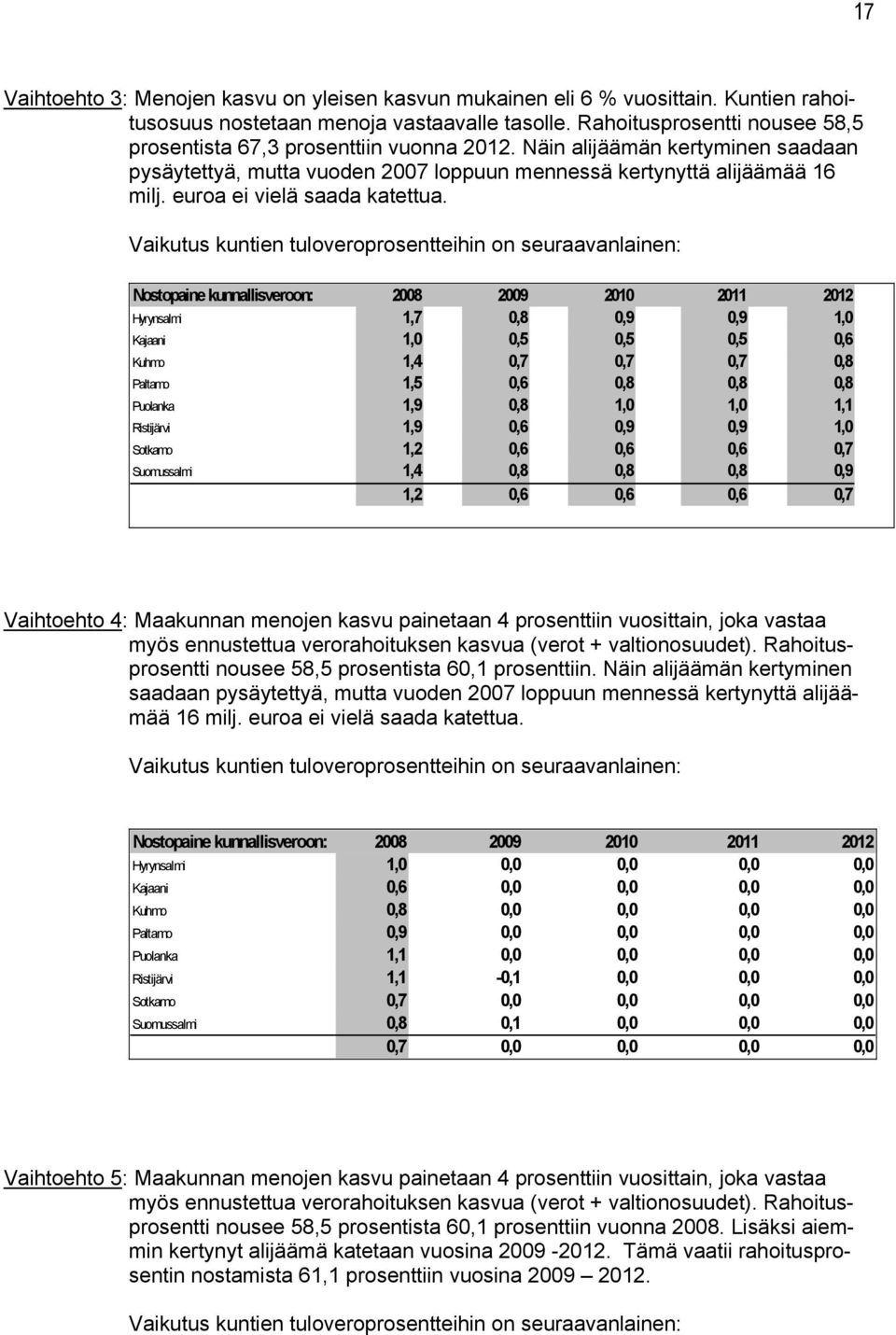 euroa ei vielä saada katettua.