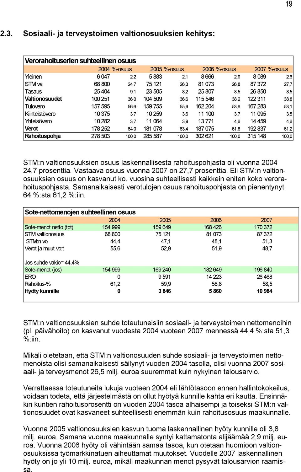 800 24,7 75 121 26,3 81 073 26,8 87 372 27,7 Tasaus 25 404 9,1 23 505 8,2 25 807 8,5 26 850 8,5 Valtionosuudet 100 251 36,0 104 509 36,6 115 546 38,2 122 311 38,8 Tulovero 157 595 56,6 159 755 55,9