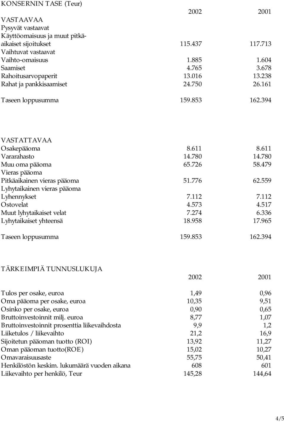 479 Vieras pääoma Pitkäaikainen vieras pääoma 51.776 62.559 Lyhytaikainen vieras pääoma Lyhennykset 7.112 7.112 Ostovelat 4.573 4.517 Muut lyhytaikaiset velat 7.274 6.336 Lyhytaikaiset yhteensä 18.