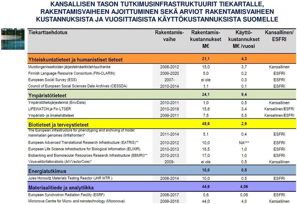 SEKÄ ARVIOT RAKENTAMISVAIHEEN KUSTANNUKSISTA