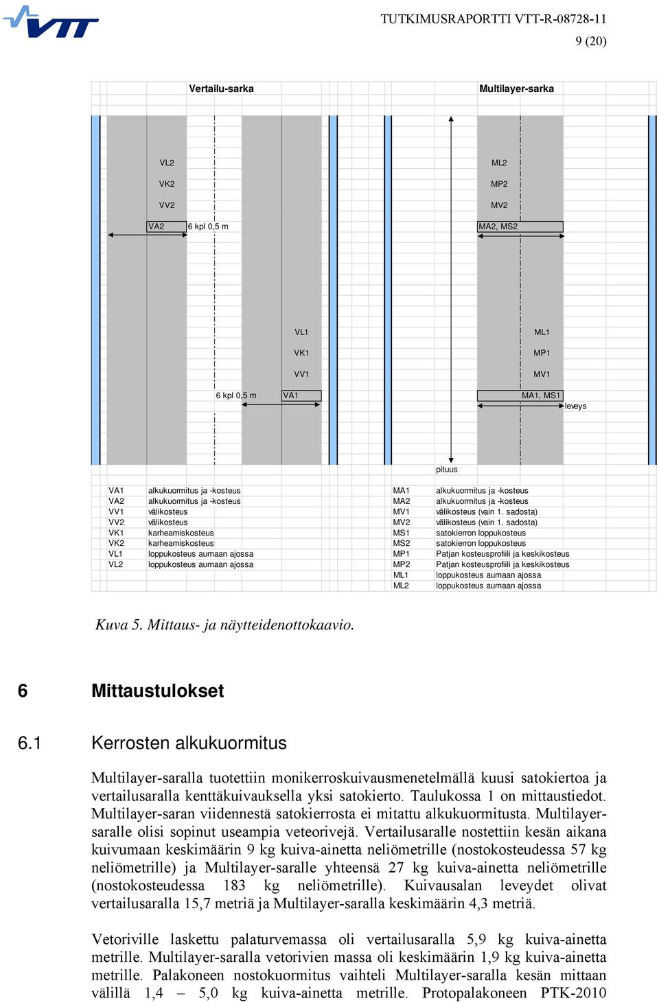 sadosta) VK1 karheamiskosteus MS1 satokierron loppukosteus VK2 karheamiskosteus MS2 satokierron loppukosteus VL1 loppukosteus aumaan ajossa MP1 Patjan kosteusprofiili ja keskikosteus VL2 loppukosteus