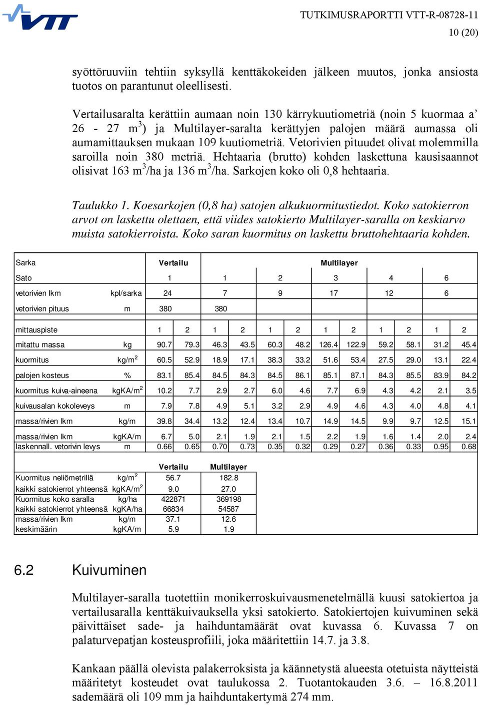 Vetorivien pituudet olivat molemmilla saroilla noin 380 metriä. Hehtaaria (brutto) kohden laskettuna kausisaannot olisivat 163 m 3 /ha ja 136 m 3 /ha. Sarkojen koko oli 0,8 hehtaaria. Taulukko 1.