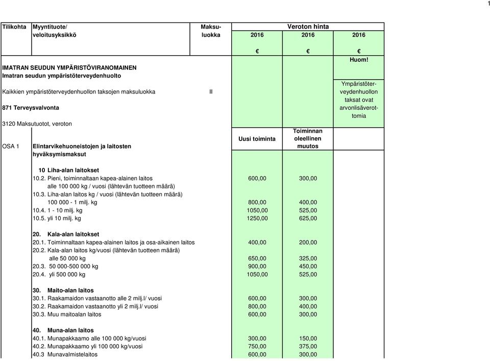 arvonlisäverottomia 3120 Maksutuotot, veroton Toiminnan Uusi toiminta oleellinen OSA 1 Elintarvikehuoneistojen ja laitosten muutos hyväksymismaksut 10 Liha-alan laitokset 10.2. Pieni, toiminnaltaan kapea-alainen laitos 600,00 300,00 alle 100 000 kg / vuosi (lähtevän tuotteen määrä) 10.