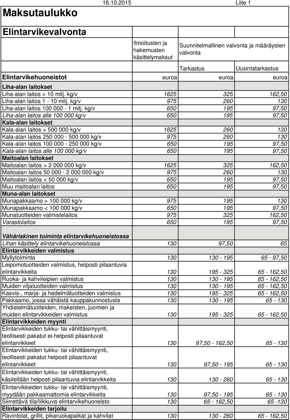 laitos > 10 milj. kg/v 1625 325 162,50 Liha-alan laitos 1-10 milj. kg/v 975 260 130 Liha-alan laitos 100 000-1 milj.