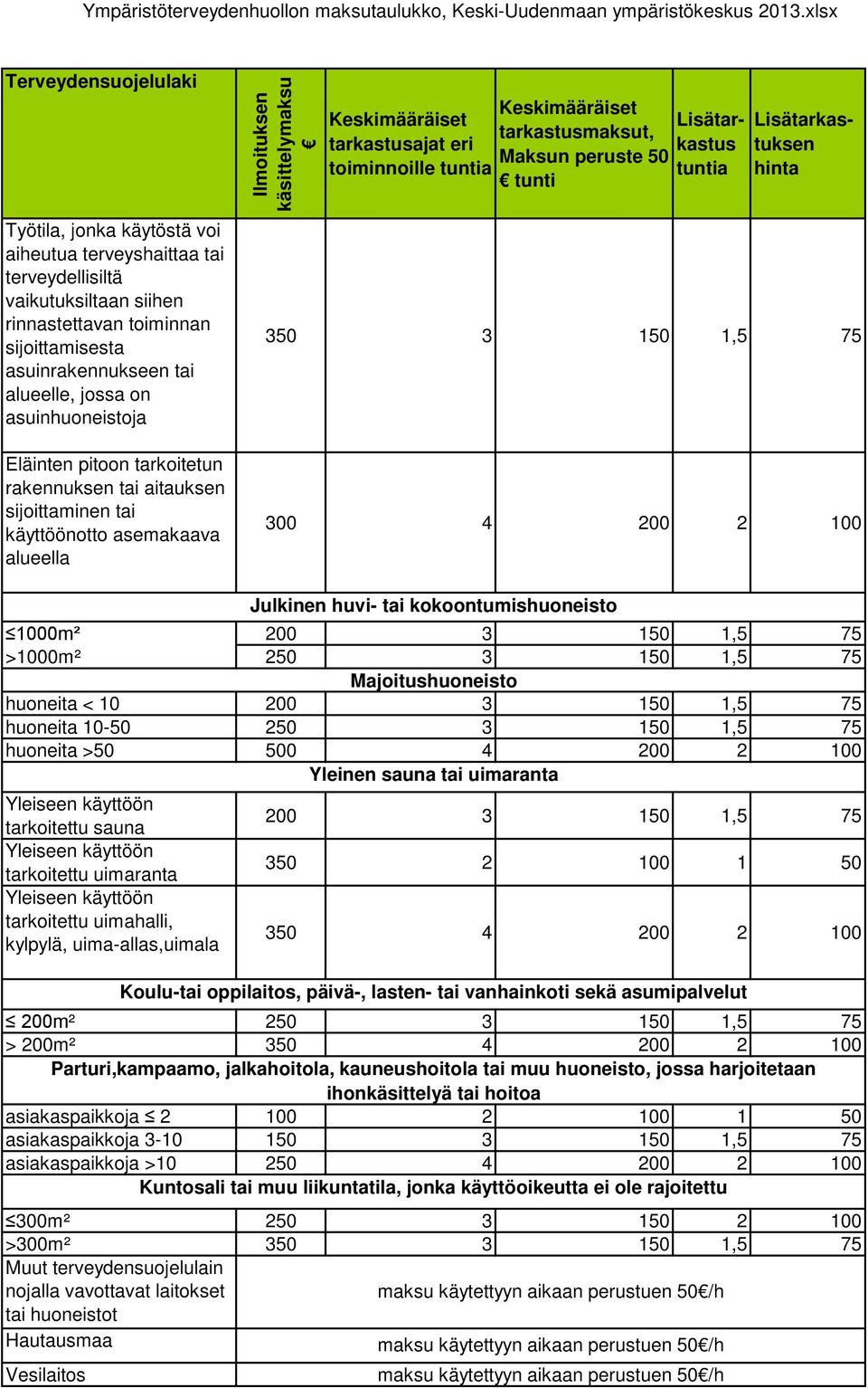 tai kokoontumishuoneisto 1000m² 200 >1000m² 250 Majoitushuoneisto huoneita < 10 200 huoneita 10-50 250 huoneita >50 500 4 200 2 100 Yleinen sauna tai uimaranta Yleiseen käyttöön tarkoitettu sauna 200
