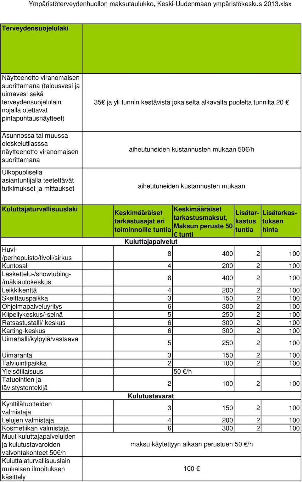 kustannusten mukaan 50 /h aiheutuneiden kustannusten mukaan Kuluttajaturvallisuuslaki toiminnoille Kuluttajapalvelut Huvi- /perhepuisto/tivoli/sirkus 8 400 2 100 Kuntosali 4 200 2 100