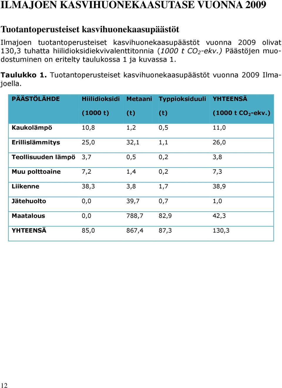 Tuotantoperusteiset kasvihuonekaasupäästöt vuonna 2009 Ilmajoella. PÄÄSTÖLÄHDE Hiilidioksidi Metaani Typpioksiduuli YHTEENSÄ (1000 t) (t) (t) (1000 t CO 2 -ekv.