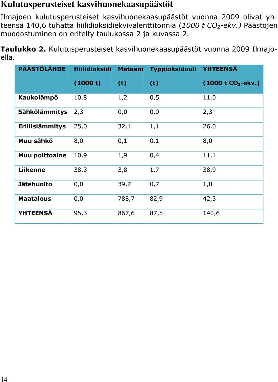 PÄÄSTÖLÄHDE Hiilidioksidi Metaani Typpioksiduuli YHTEENSÄ (1000 t) (t) (t) (1000 t CO 2 -ekv.