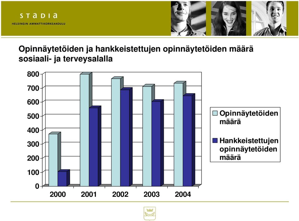 800 700 600 500 400 300 200 Opinnäytetöiden määrä