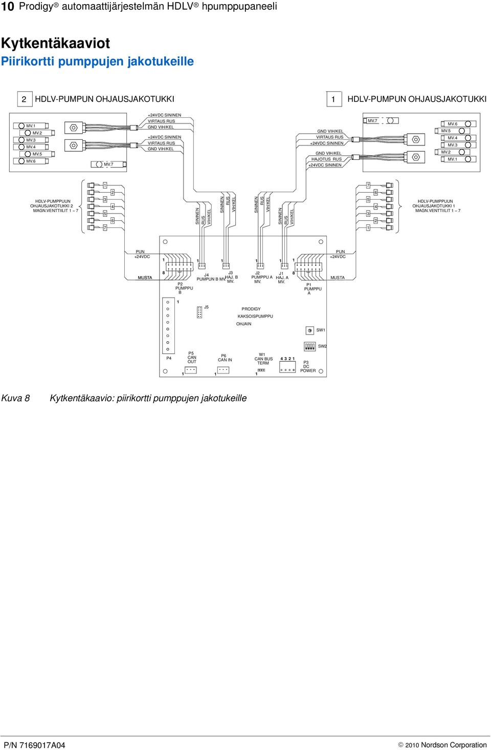 7 2 6 HDLV-PUMPPUUN OHJAUSJAKOTUKKI 2 MAGN.VENTTIILIT 7 3 5 4 6 SININEN RUS VIH/KEL SININEN RUS VIH/KEL SININEN RUS VIH/KEL SININEN RUS VIH/KEL 5 3 4 2 HDLV-PUMPPUUN OHJAUSJAKOTUKKI MAGN.