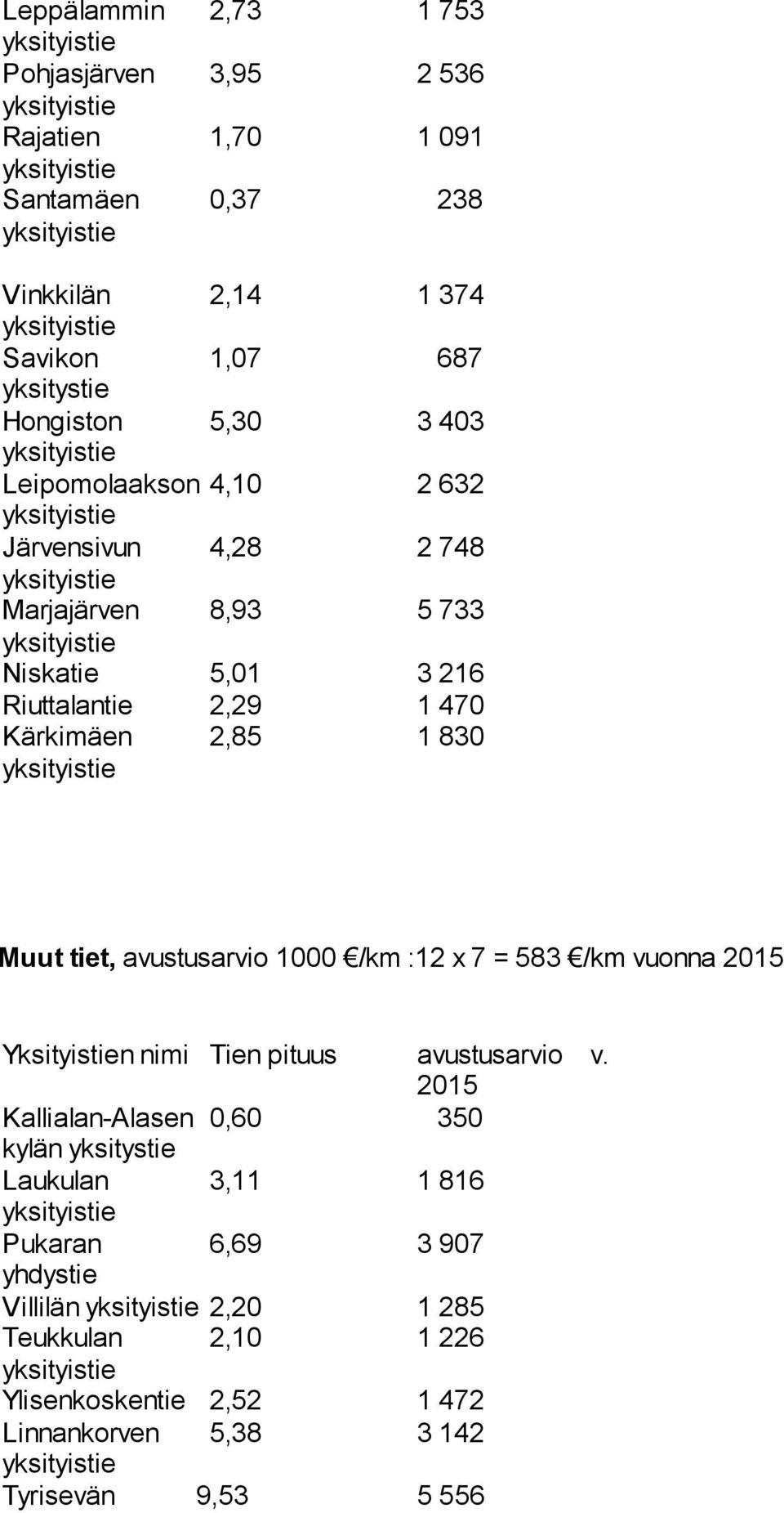 avustusarvio 1000 /km :12 x 7 = 583 /km vuonna 2015 Yksityistien nimi Tien pituus avustusarvio v.