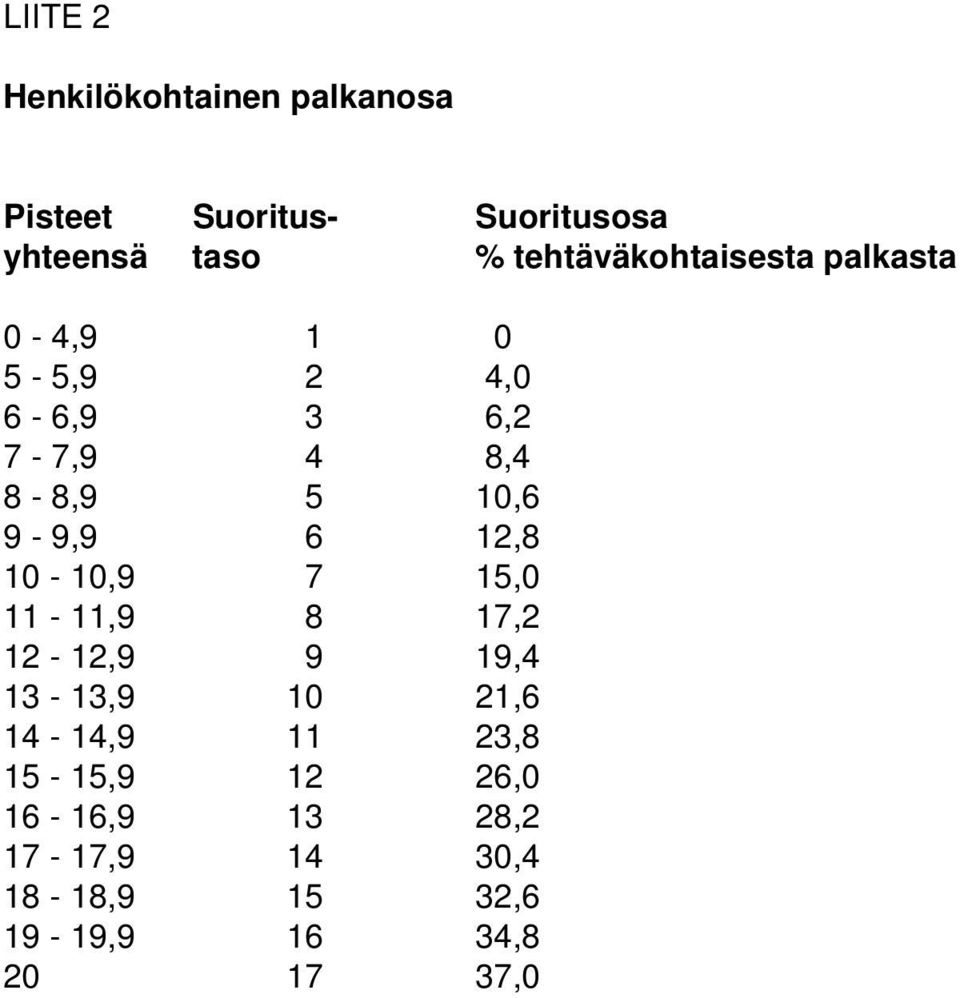 9-9,9 6 12,8 10-10,9 7 15,0 11-11,9 8 17,2 12-12,9 9 19,4 13-13,9 10 21,6 14-14,9 11