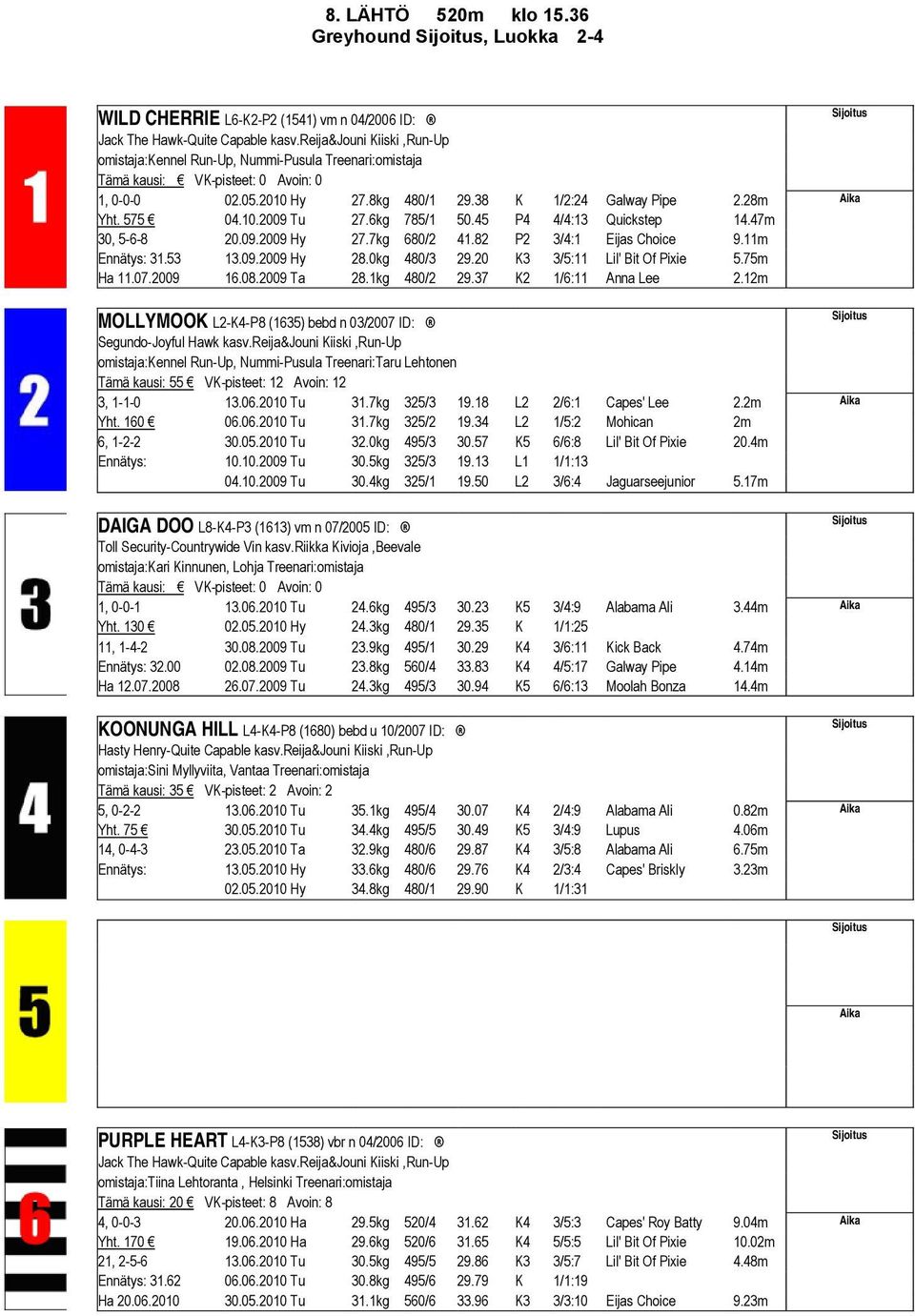 45 P4 4/4:13 Quickstep 14.47m 30, 5-6-8 20.09.2009 Hy 27.7kg 680/2 41.82 P2 3/4:1 Eijas Choice 9.11m Ennätys: 31.53 13.09.2009 Hy 28.0kg 480/3 29.20 K3 3/5:11 Lil' Bit Of Pixie 5.75m Ha 11.07.2009 16.