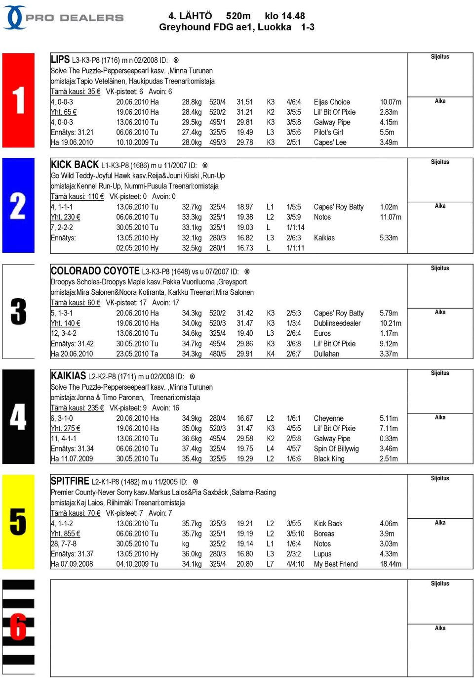 21 K2 3/5:5 Lil' Bit Of Pixie 2.83m 4, 0-0-3 13.06.2010 Tu 29.5kg 495/1 29.81 K3 3/5:8 Galway Pipe 4.15m Ennätys: 31.21 06.06.2010 Tu 27.4kg 325/5 19.49 L3 3/5:6 Pilot's Girl 5.5m Ha 19.06.2010 10.10.2009 Tu 28.