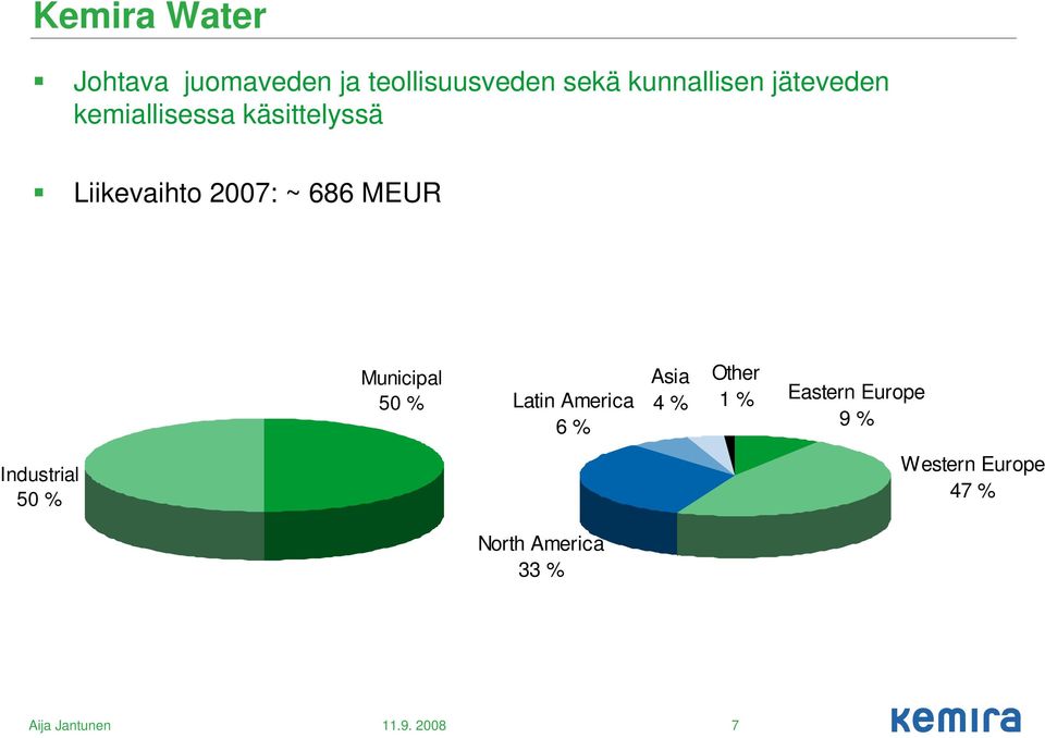 2007: ~ 686 MEUR Municipal 50 % Latin America 6 % Asia 4 % Other