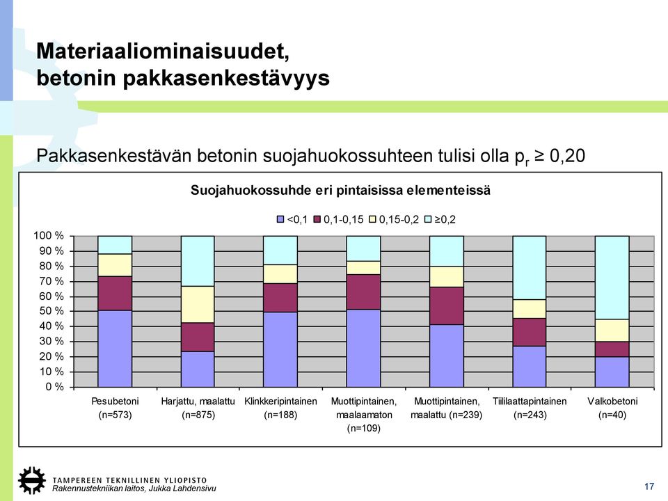 40 % 30 % 20 % 10 % 0 % Pesubetoni (n=573) Harjattu, maalattu (n=875) Klinkkeripintainen (n=188)