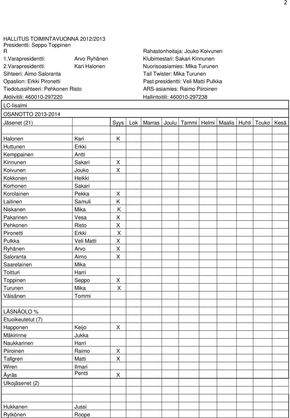 Pehkonen Risto ARS-asiamies: Raimo Piiroinen Aktiivitili: 460010-297220 Hallintoitili: 460010-297238 LC-Iisalmi OSANOTTO 2013-2014 Jäsenet (21) Syys Lok Marras Joulu Tammi Helmi Maalis Huhti Touko