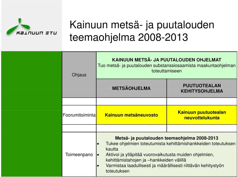 neuvottelukunta Metsä- ja puutalouden teemaohjelma 2008-2013 Tukee ohjelmien toteutumista kehittämishankkeiden toteutuksen kautta Toimeenpano