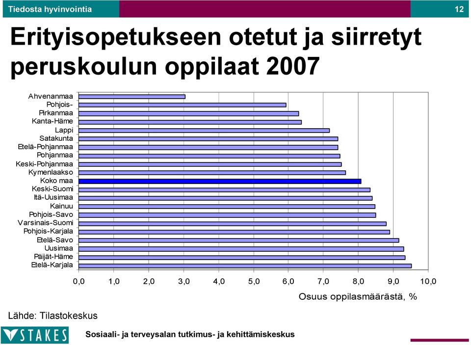 Keski-Suomi Itä-Uusimaa Kainuu Pohjois-Savo Varsinais-Suomi Pohjois-Karjala Etelä-Savo Uusimaa