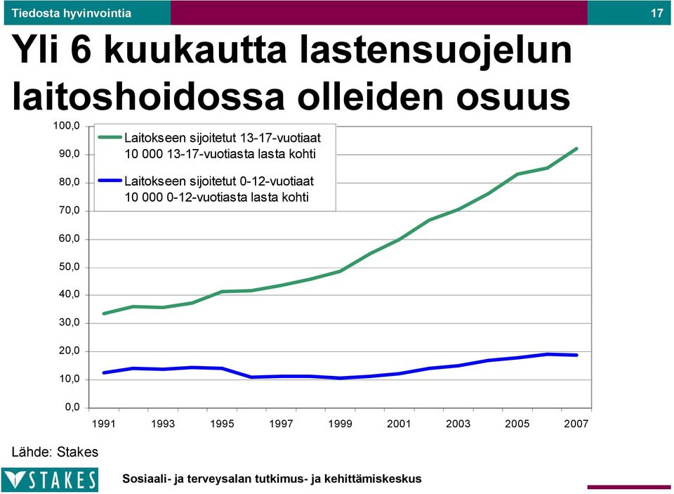 kohti Laitokseen sijoitetut 0-12-vuotiaat 10 000 0-12-vuotiasta lasta kohti