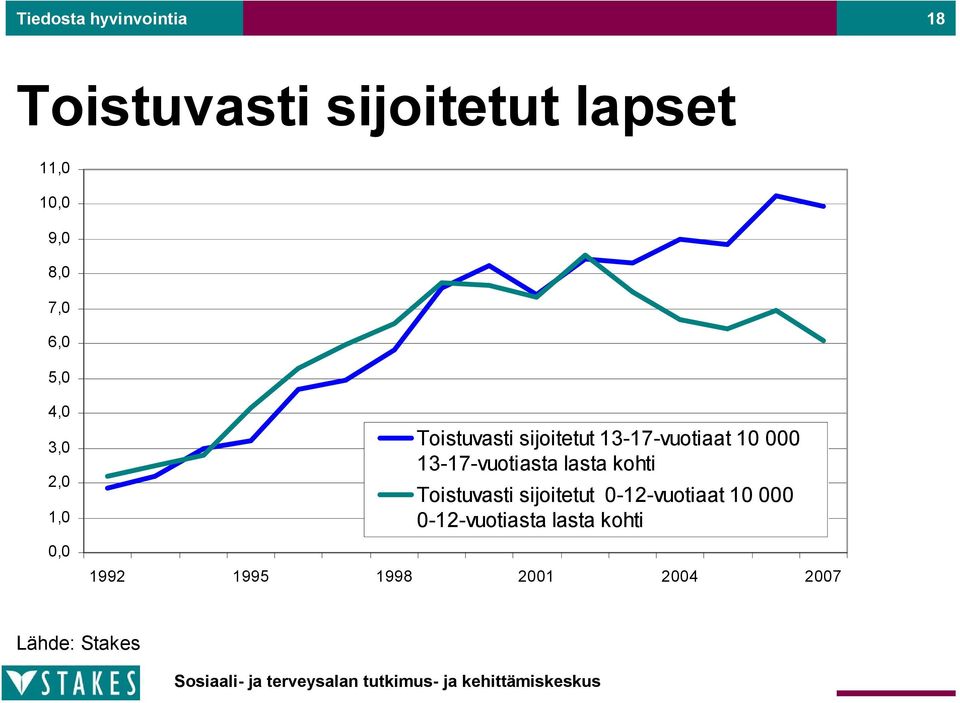 000 13-17-vuotiasta lasta kohti Toistuvasti sijoitetut