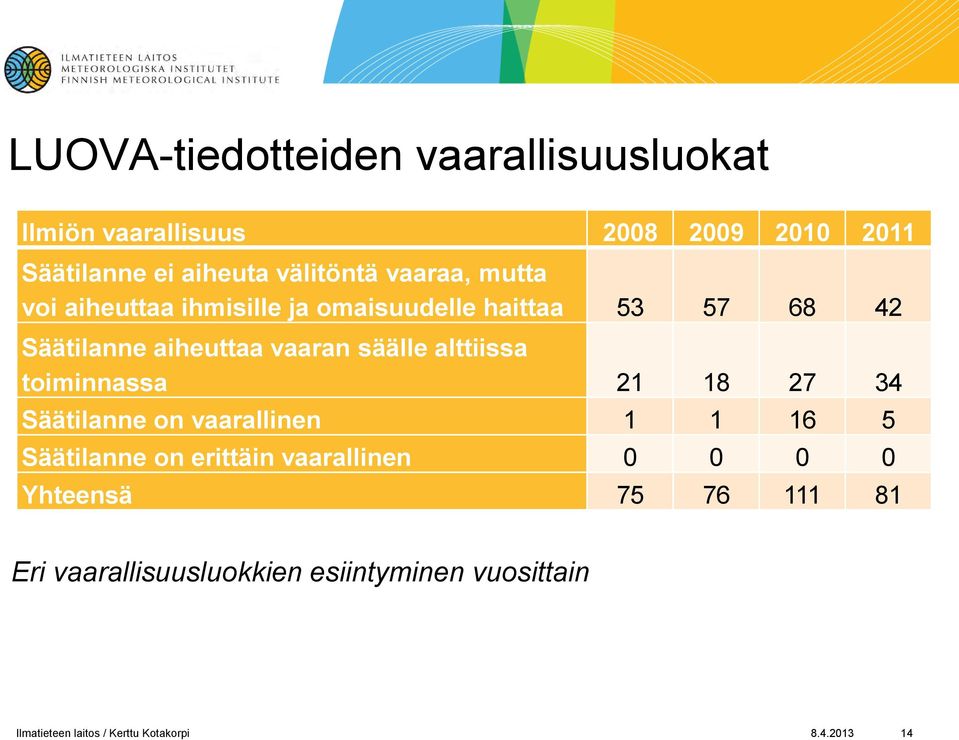 alttiissa toiminnassa 21 18 27 34 Säätilanne on vaarallinen 1 1 16 5 Säätilanne on erittäin vaarallinen 0 0 0 0