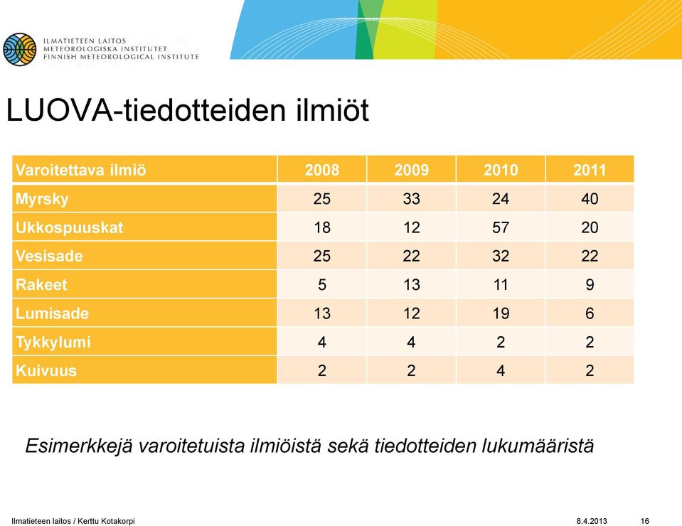 13 12 19 6 Tykkylumi 4 4 2 2 Kuivuus 2 2 4 2 Esimerkkejä varoitetuista