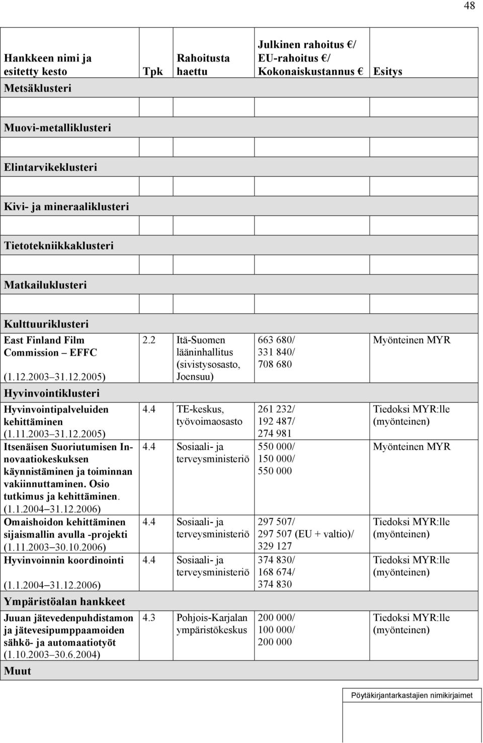 Osio tutkimus ja kehittäminen. (1.1.2004 31.12.2006) Omaishoidon kehittäminen sijaismallin avulla -projekti (1.11.2003 30.10.2006) Hyvinvoinnin koordinointi (1.1.2004 31.12.2006) Ympäristöalan hankkeet Juuan jätevedenpuhdistamon ja jätevesipumppaamoiden sähkö- ja automaatiotyöt (1.