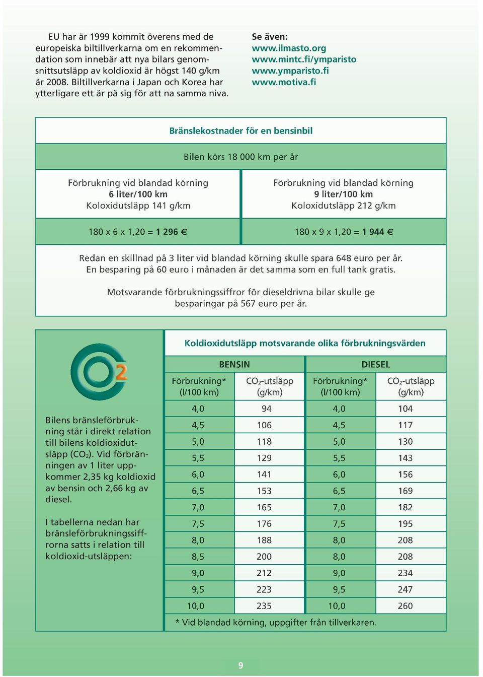 fi Bränslekostnader för en bensinbil Bilen körs 18 000 km per år Förbrukning vid blandad körning 6 liter/100 km Koloxidutsläpp 141 g/km Förbrukning vid blandad körning 9 liter/100 km Koloxidutsläpp