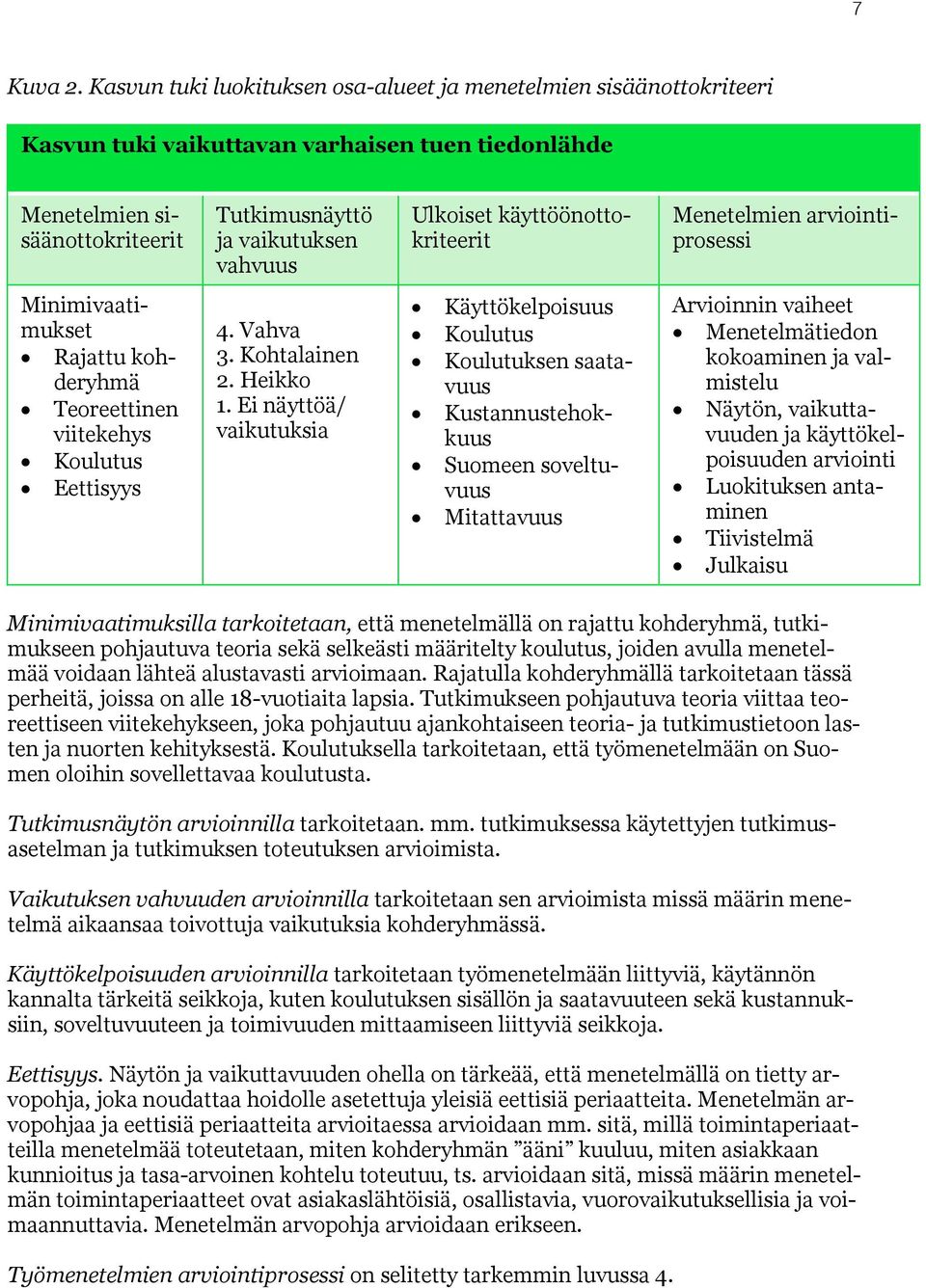 käyttöönottokriteerit Menetelmien arviointiprosessi Minimivaatimukset Rajattu kohderyhmä Teoreettinen viitekehys Koulutus Eettisyys 4. Vahva 3. Kohtalainen 2. Heikko 1.