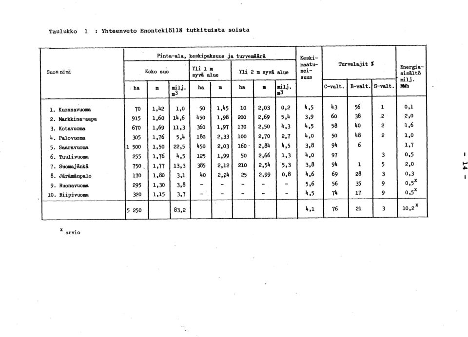 Markkina -aapa 915 1,60 14,6 450 1,98 200 2,69 5,4 3,9 60 38,2 2, 0 3. Kotavuoma 670 1,69 11,3 360 1,97 170 2,50 4,3 4,5 58 40 2 1, 6 4.