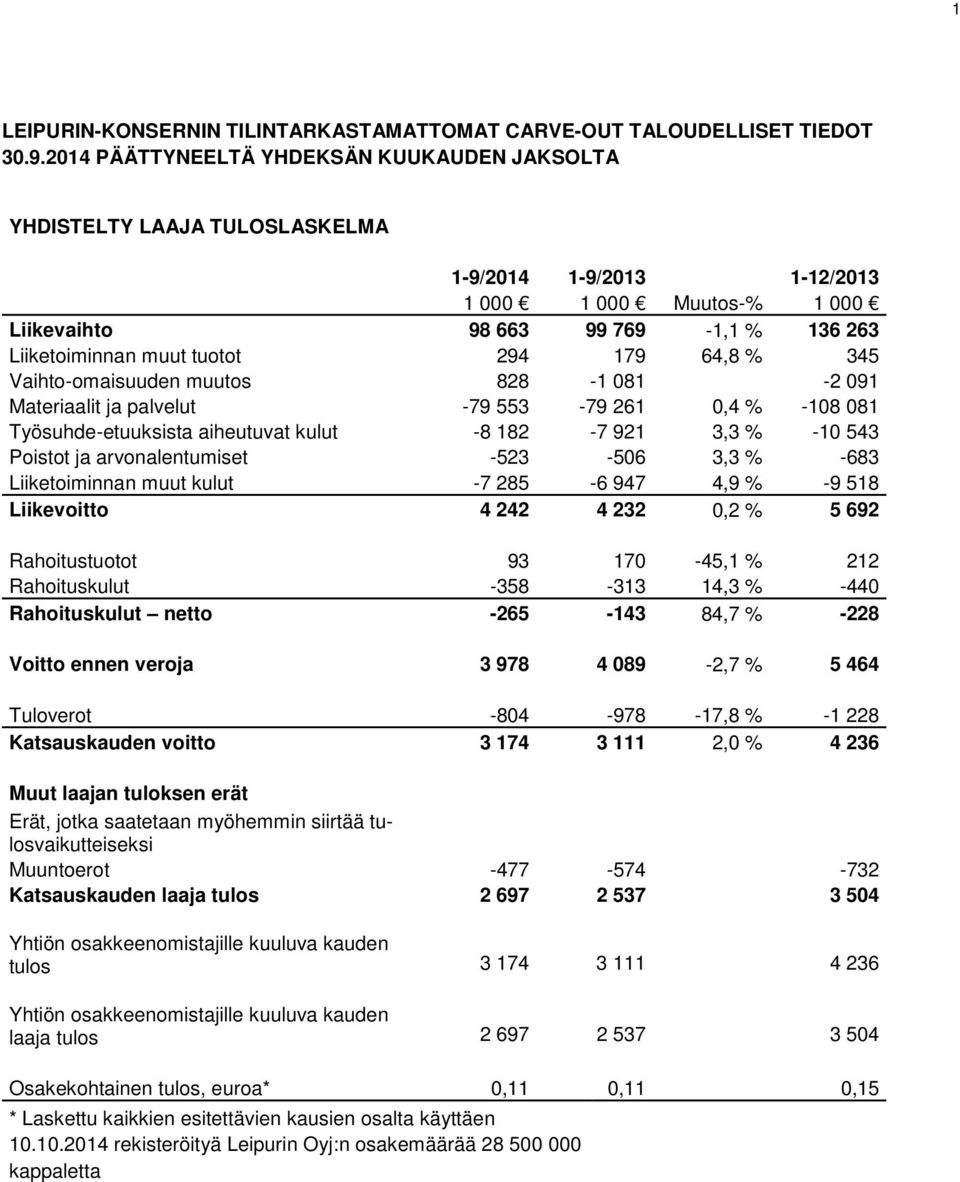 294 179 64,8 % 345 Vaihto-omaisuuden muutos 828-1 081-2 091 Materiaalit ja palvelut -79 553-79 261 0,4 % -108 081 Työsuhde-etuuksista aiheutuvat kulut -8 182-7 921 3,3 % -10 543 Poistot ja