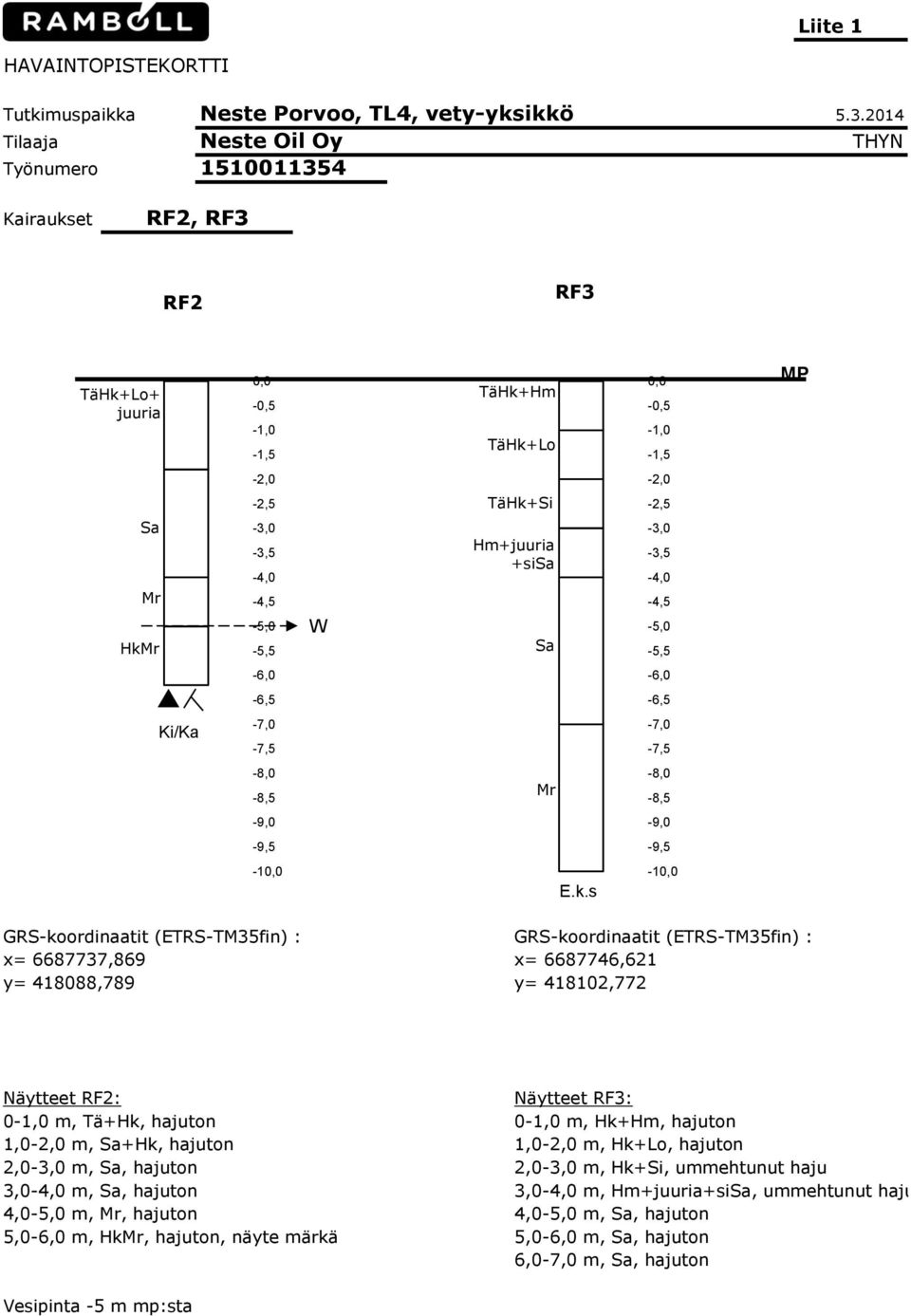 TäHk+Si Hm+juuria +sisa Sa -2,5-3,0-3,5-4,0-4,5-5,0-5,5-6,0-6,0-6,5-6,5 Ki/Ka -7,0-7,5-7,0-7,5-8,0-8,5 Mr -8,0-8,5-9,0-9,0-9,5-9,5-10,0 E.k.s -10,0 GRS-koordinaatit (ETRS-TM35fin) : GRS-koordinaatit