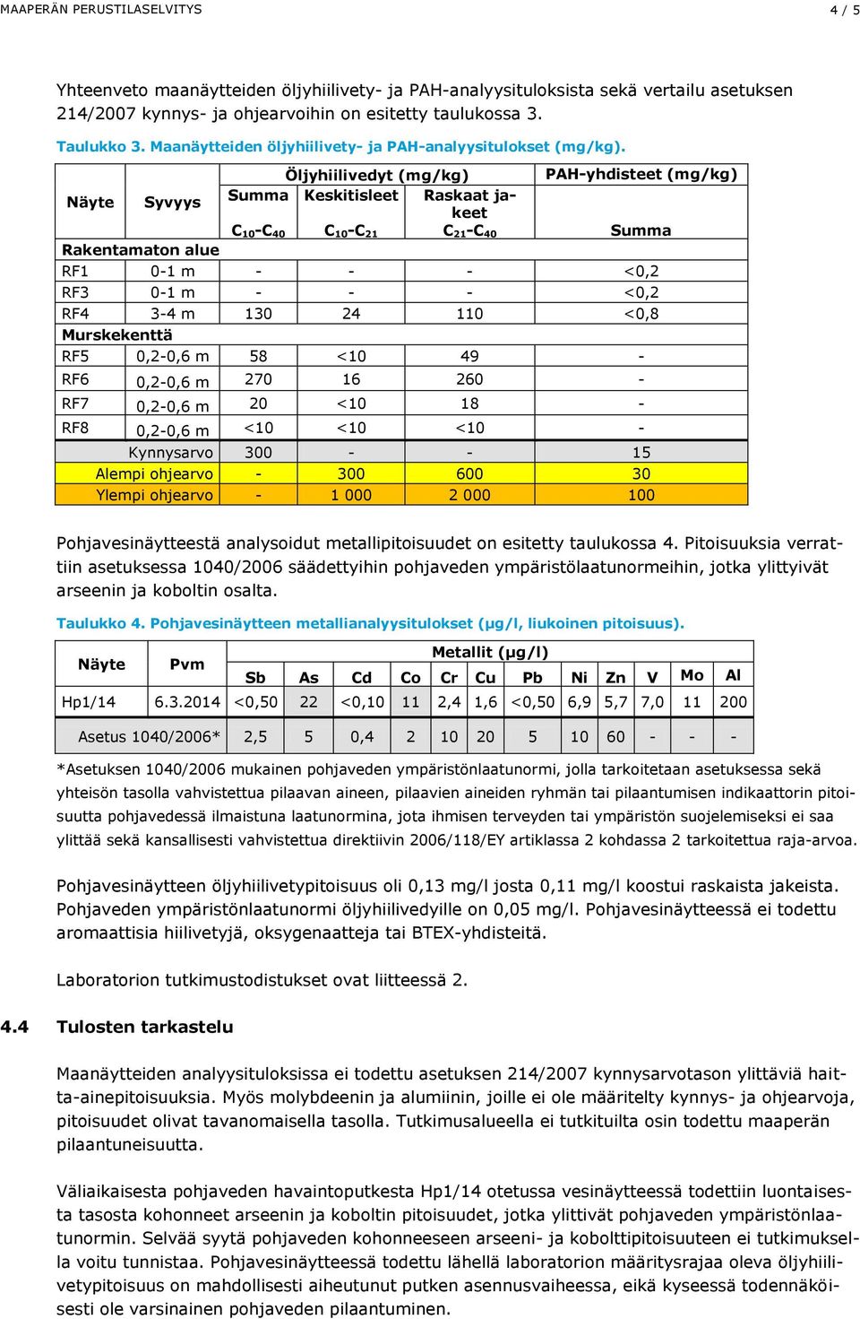 Öljyhiilivedyt (mg/kg) Näyte Syvyys Summa Keskitisleet Raskaat jakeet C 10-C 40 C 10-C 21 C 21-C 40 Rakentamaton alue PAH-yhdisteet (mg/kg) Summa RF1 0-1 m - - - <0,2 RF3 0-1 m - - - <0,2 RF4 3-4 m