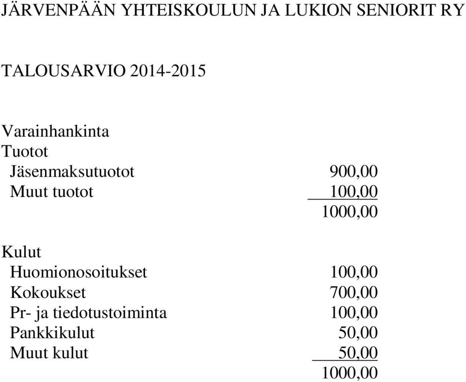 tuotot 100,00 1000,00 Kulut Huomionosoitukset 100,00 Kokoukset