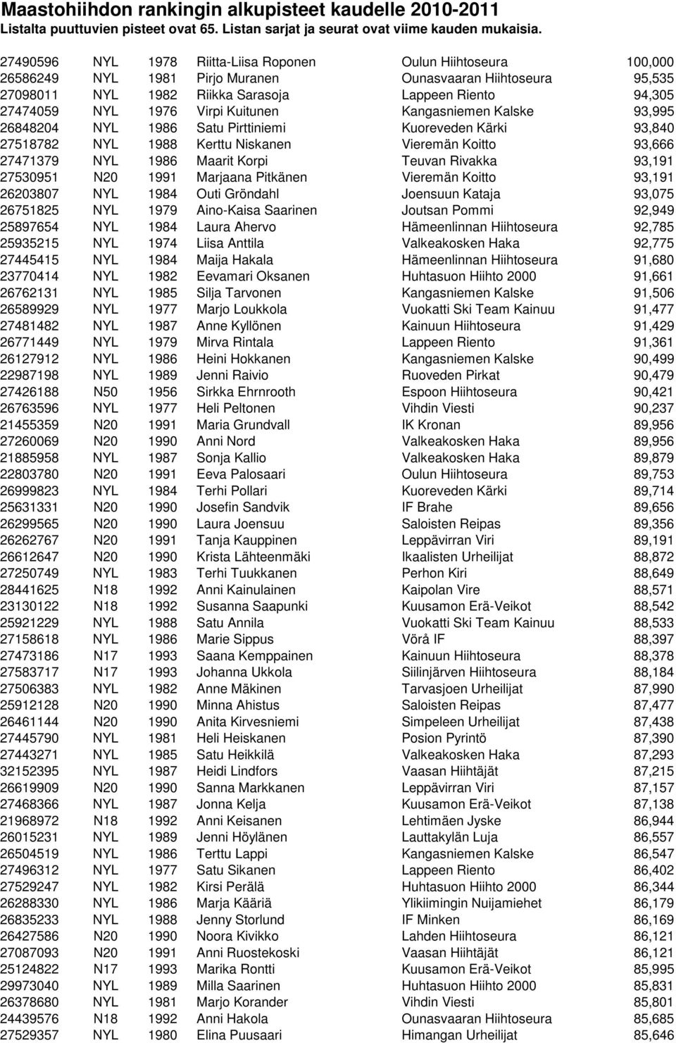 1976 Virpi Kuitunen Kangasniemen Kalske 93,995 26848204 NYL 1986 Satu Pirttiniemi Kuoreveden Kärki 93,840 27518782 NYL 1988 Kerttu Niskanen Vieremän Koitto 93,666 27471379 NYL 1986 Maarit Korpi