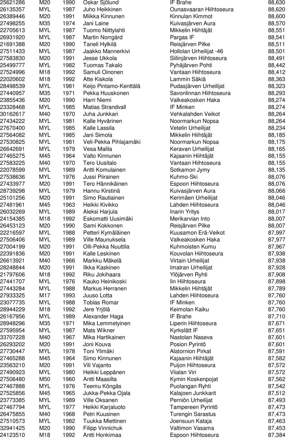 27511433 MYL 1987 Jaakko Mannerkivi Hollolan Urheilijat -46 88,501 27583830 M20 1991 Jesse Ukkola Siilinjärven Hiihtoseura 88,491 25499777 MYL 1982 Tuomas Takalo Pyhäjärven Pohti 88,442 27524996 M18