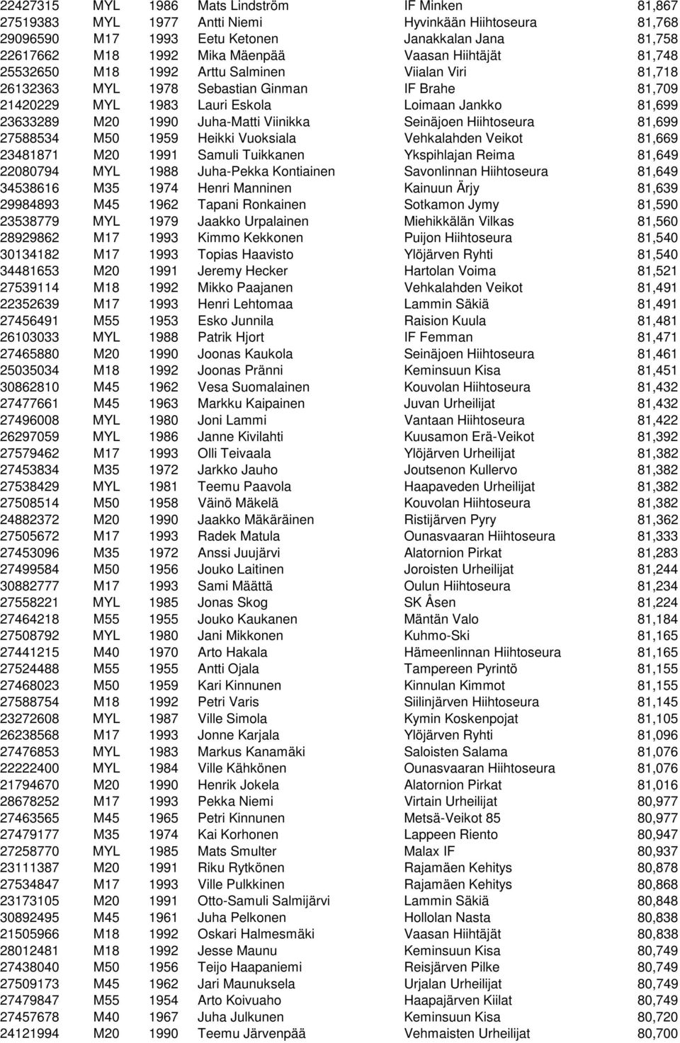 Juha-Matti Viinikka Seinäjoen Hiihtoseura 81,699 27588534 M50 1959 Heikki Vuoksiala Vehkalahden Veikot 81,669 23481871 M20 1991 Samuli Tuikkanen Ykspihlajan Reima 81,649 22080794 MYL 1988 Juha-Pekka