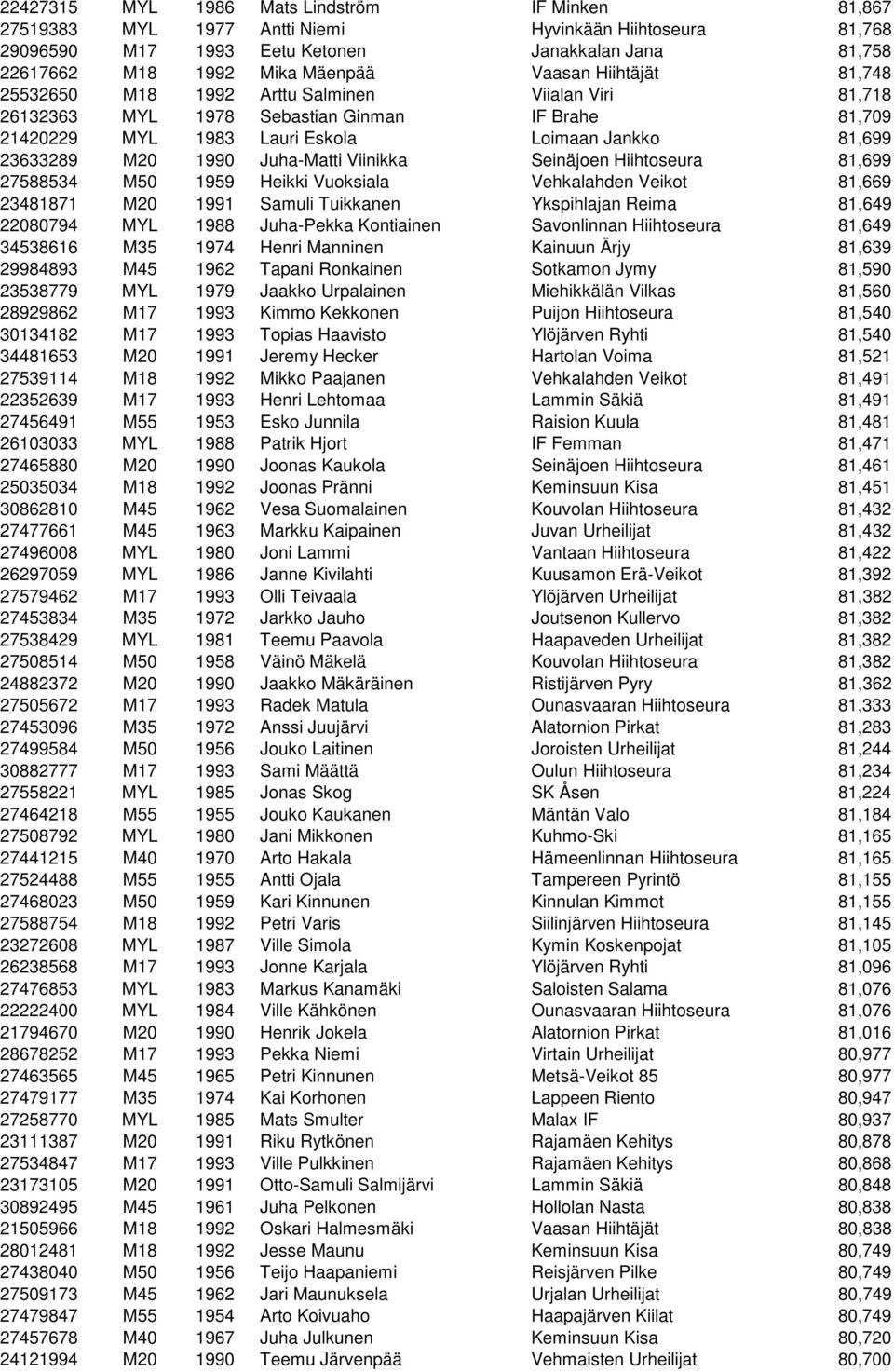 Juha-Matti Viinikka Seinäjoen Hiihtoseura 81,699 27588534 M50 1959 Heikki Vuoksiala Vehkalahden Veikot 81,669 23481871 M20 1991 Samuli Tuikkanen Ykspihlajan Reima 81,649 22080794 MYL 1988 Juha-Pekka