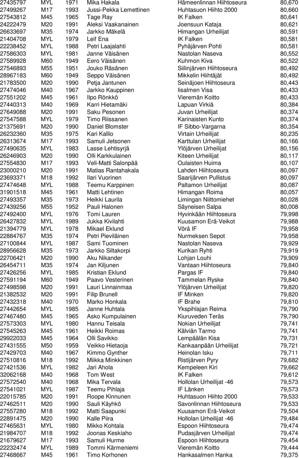 80,581 27586303 MYL 1981 Janne Väisänen Nastolan Naseva 80,552 27589928 M60 1949 Eero Väisänen Kuhmon Kiva 80,522 27546893 M55 1951 Jouko Räsänen Siilinjärven Hiihtoseura 80,492 28967183 M60 1949