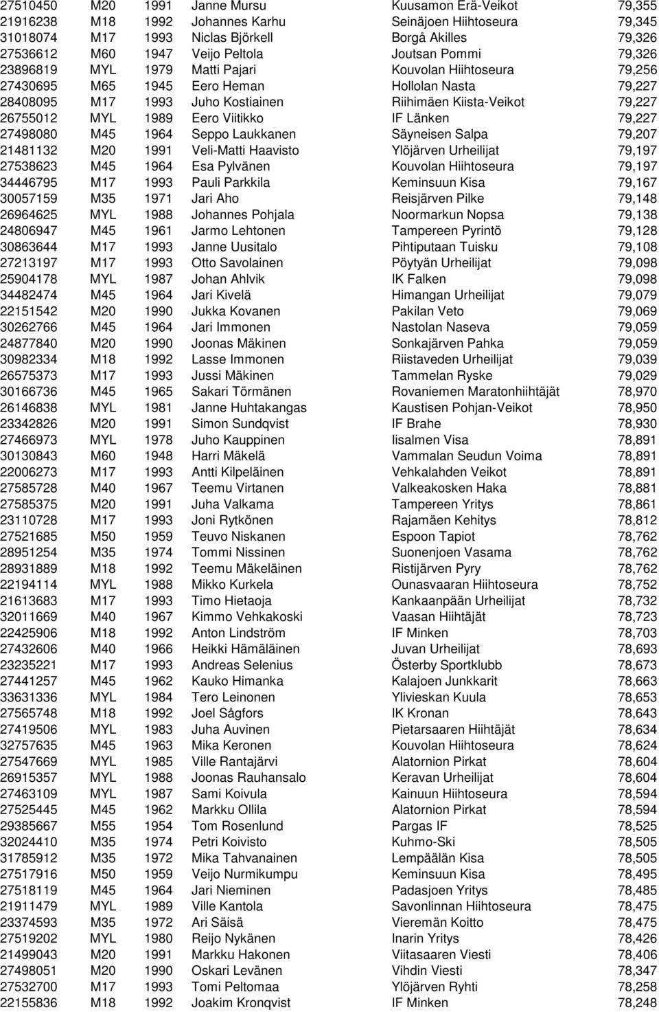 79,227 26755012 MYL 1989 Eero Viitikko IF Länken 79,227 27498080 M45 1964 Seppo Laukkanen Säyneisen Salpa 79,207 21481132 M20 1991 Veli-Matti Haavisto Ylöjärven Urheilijat 79,197 27538623 M45 1964