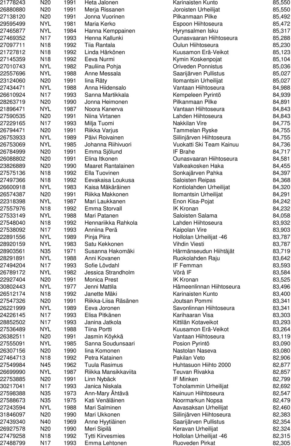 Hiihtoseura 85,230 21727812 N18 1992 Linda Härkönen Kuusamon Erä-Veikot 85,123 27145359 N18 1992 Eeva Nurmi Kymin Koskenpojat 85,104 27010743 NYL 1982 Pauliina Pohja Oriveden Ponnistus 85,036