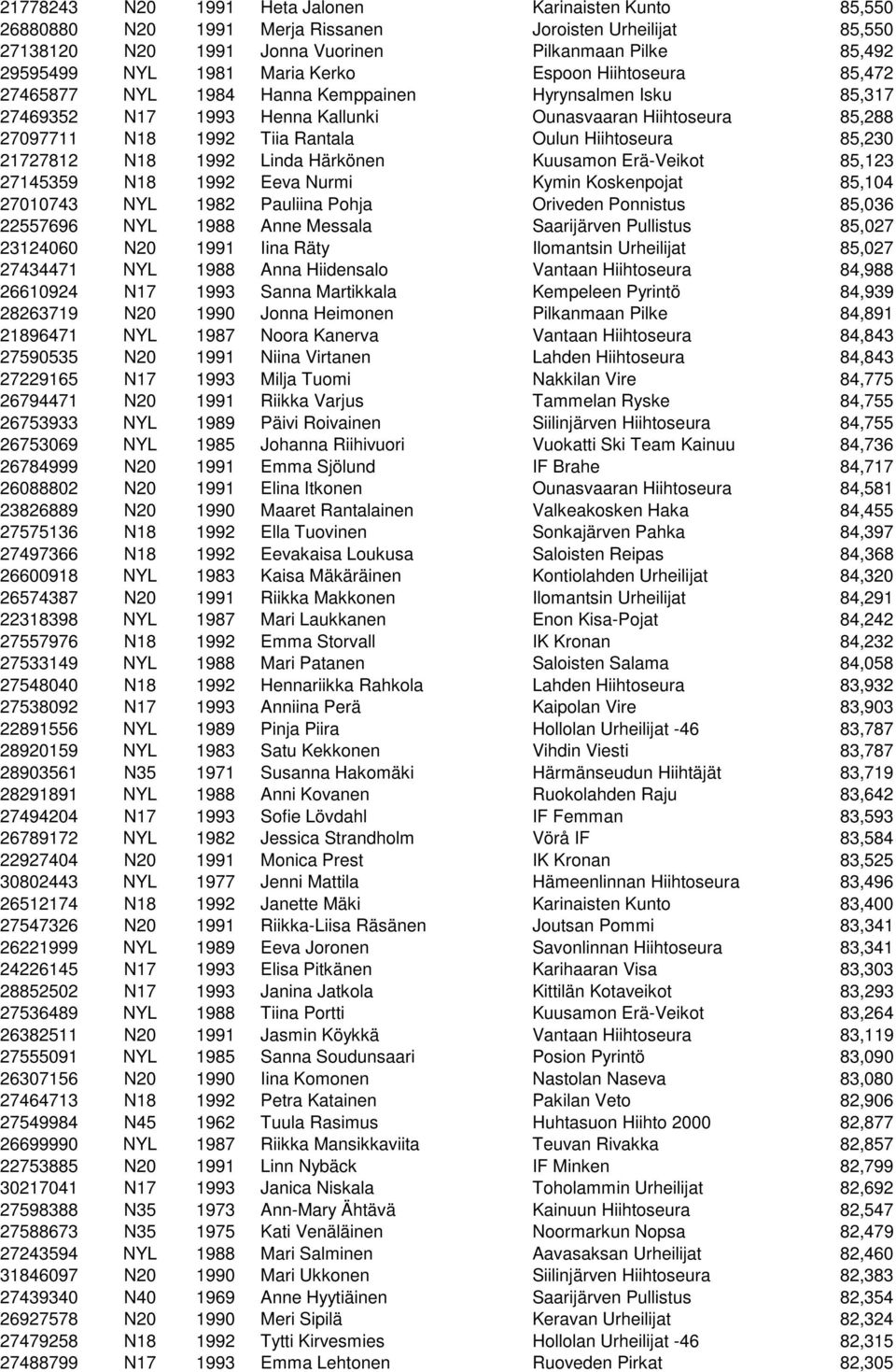 Hiihtoseura 85,230 21727812 N18 1992 Linda Härkönen Kuusamon Erä-Veikot 85,123 27145359 N18 1992 Eeva Nurmi Kymin Koskenpojat 85,104 27010743 NYL 1982 Pauliina Pohja Oriveden Ponnistus 85,036